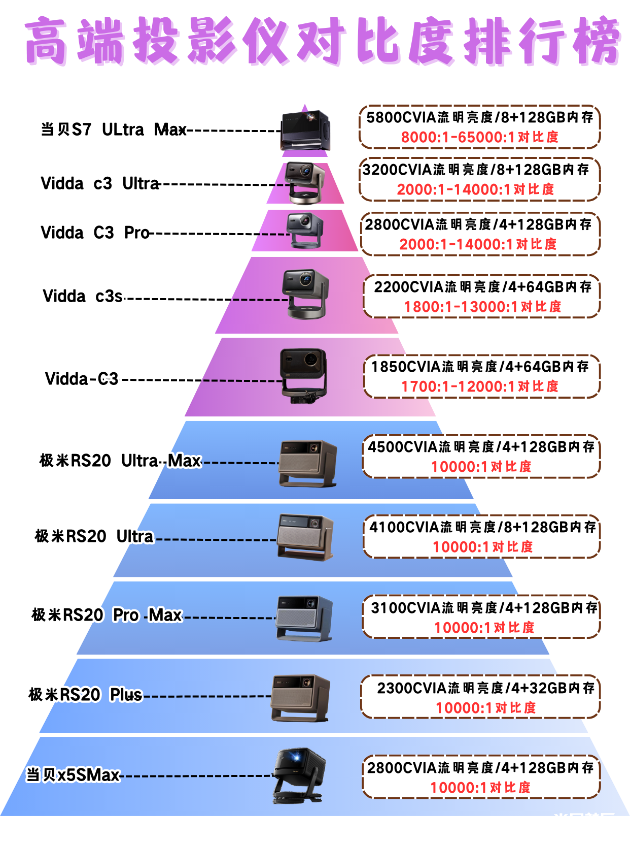 国产投影仪对比度排行榜单