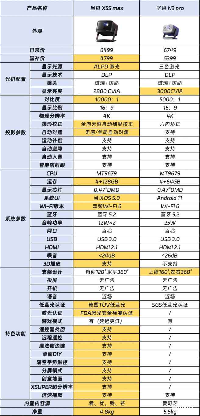 当贝X5S Max与坚果N3 Pro投影仪开箱对比 实测谁才是观影优选